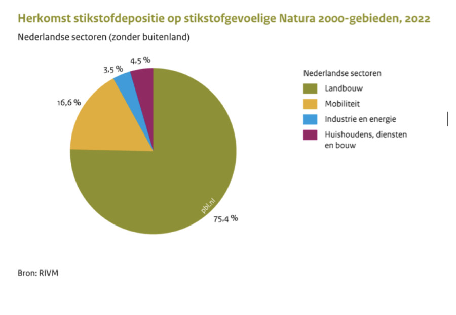 herkomst stikstofdepositie