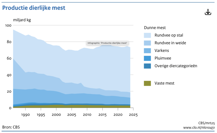 Productie dierlijke mest