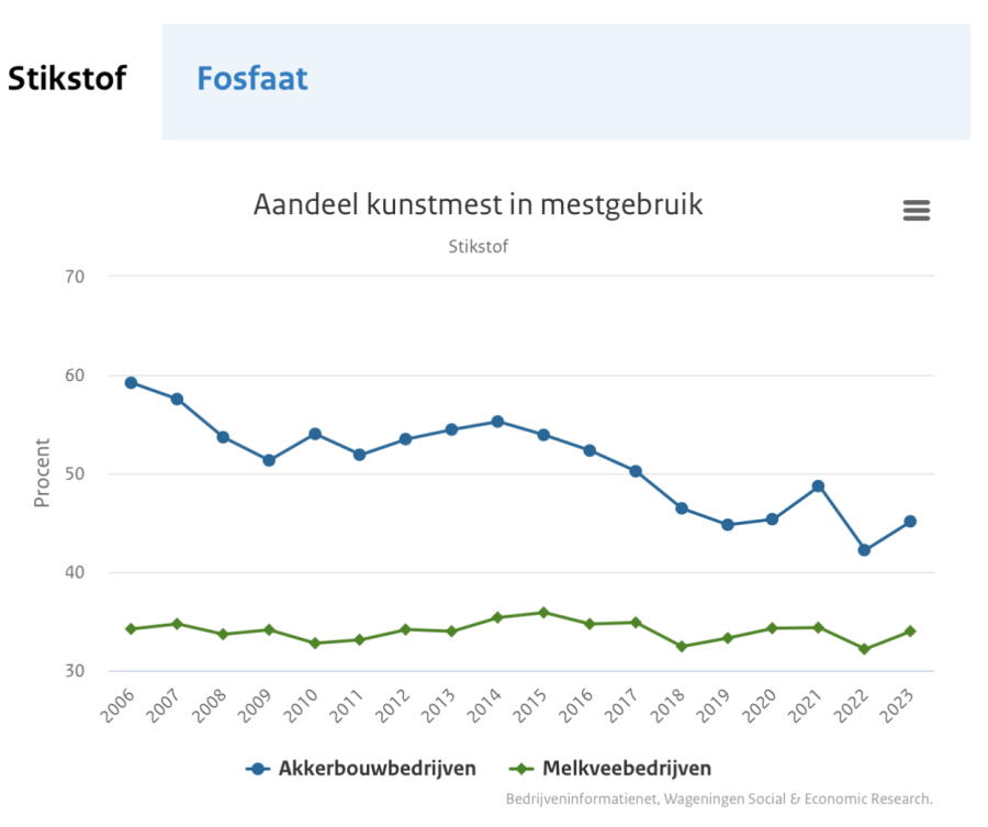 Kunstmestgebruik