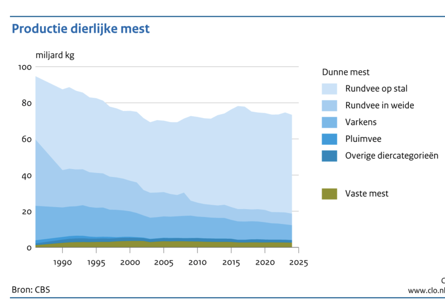 productie mest