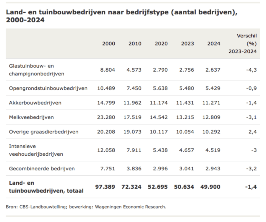 aantal agrarische bedrijven 2000 - 2024