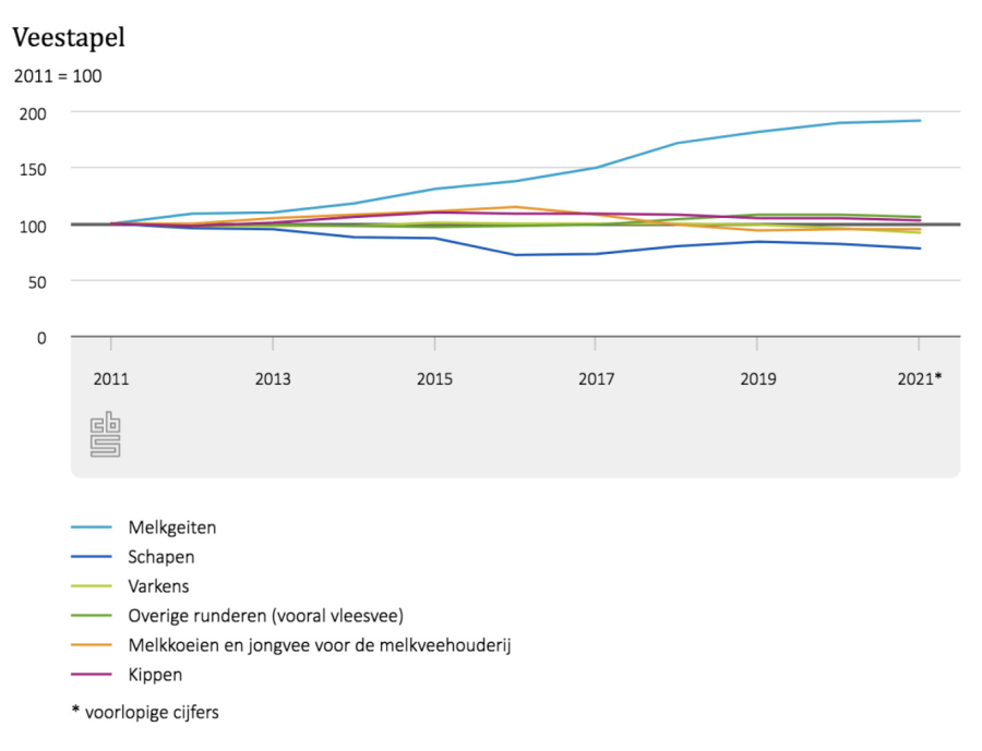 veestapel Nederland 2011- 2021