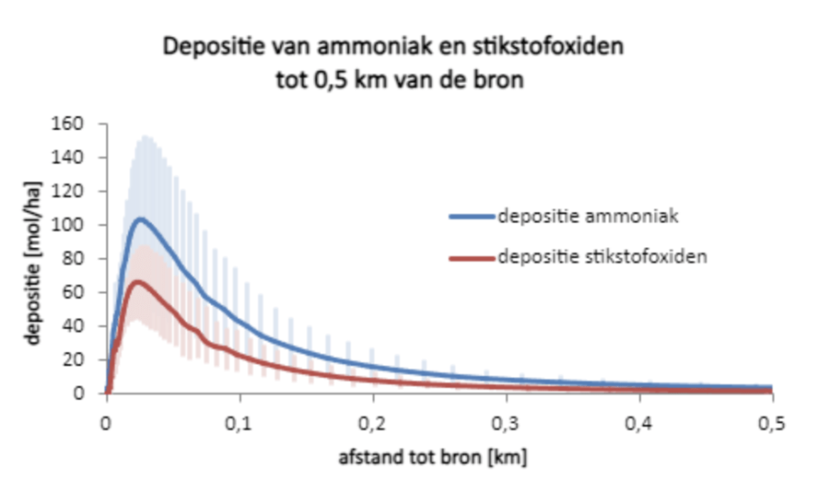 depositie bron 500 meter