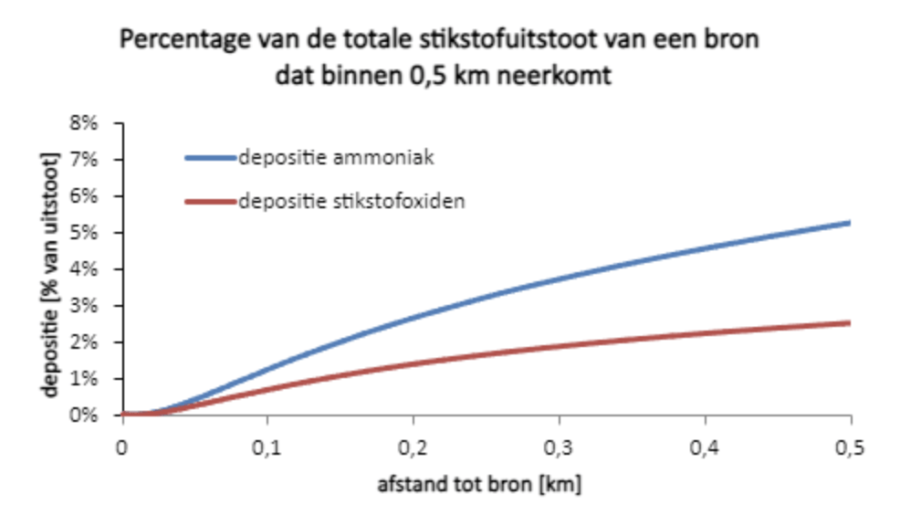 depositie bron percentage