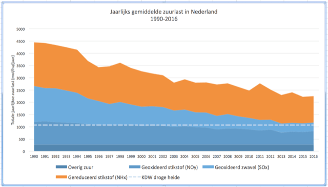 jaarlijks gemiddelde zuurlast 1990-2016