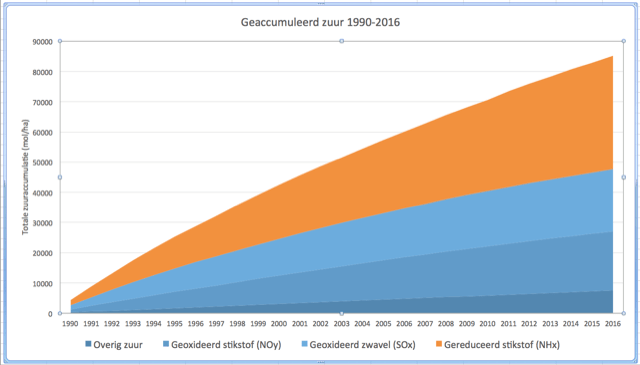jaarlijks gemiddelde zuurlast 1990-2016 cumulatie