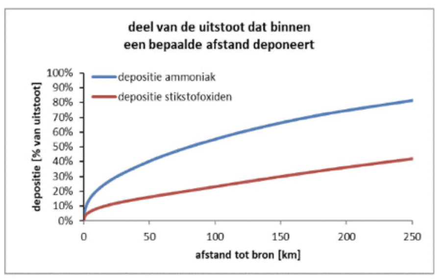 verspreidingsbereik stikstof