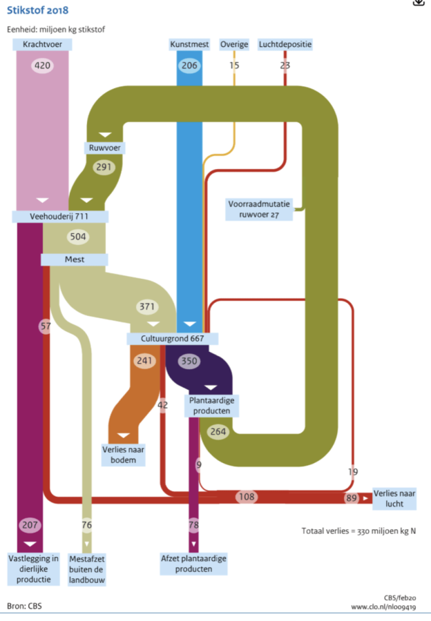 Schema stikstof agrarische sector